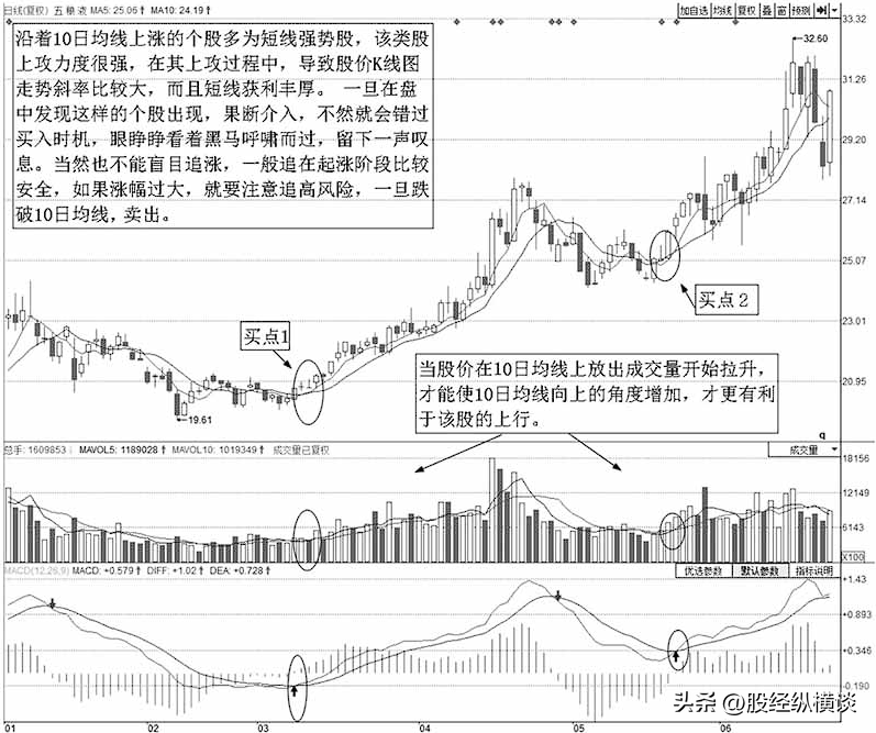 中国股坛第一人坦言2根均线确定买卖点远比一万本股票书实用