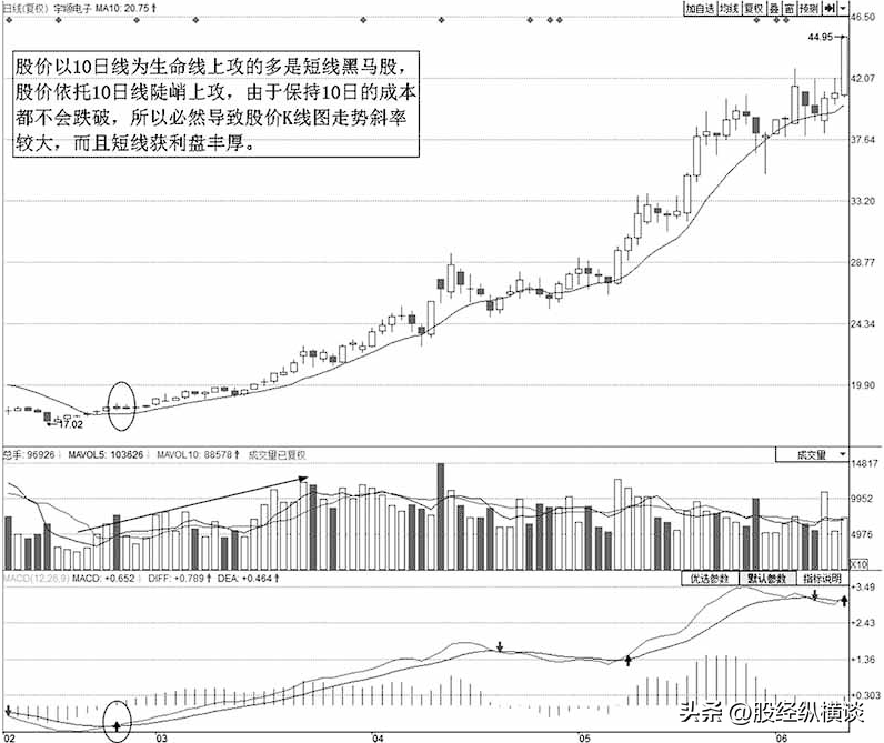 中国股坛第一人坦言2根均线确定买卖点远比一万本股票书实用