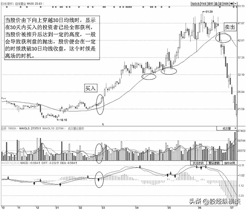 中国股坛第一人坦言2根均线确定买卖点远比一万本股票书实用