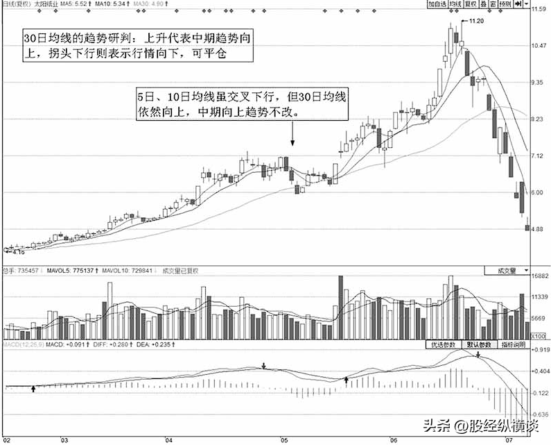 中国股坛第一人坦言2根均线确定买卖点远比一万本股票书实用