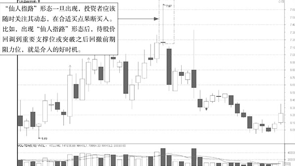 一旦股价出现仙人指路就是主力洗盘完毕的标志股价即将暴涨