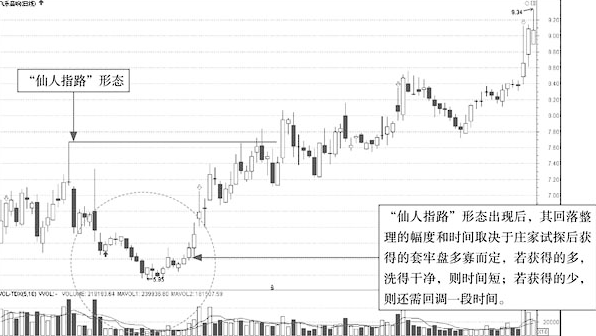 一旦股价出现仙人指路就是主力洗盘完毕的标志股价即将暴涨