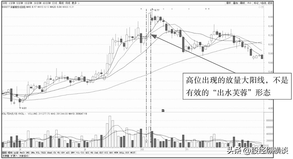 一旦股价出现仙人指路就是主力洗盘完毕的标志股价即将暴涨