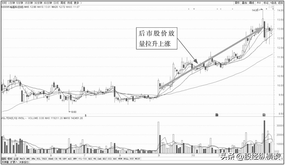 一旦股价出现仙人指路就是主力洗盘完毕的标志股价即将暴涨