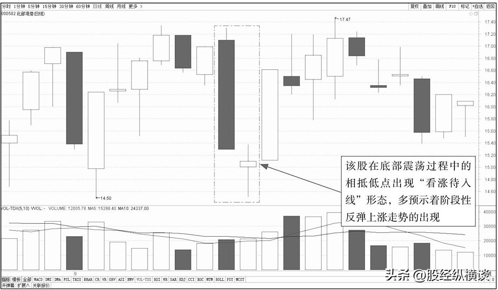 一旦股价出现仙人指路就是主力洗盘完毕的标志股价即将暴涨