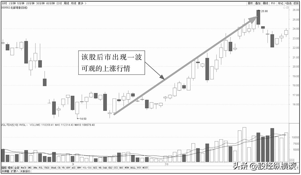 一旦股价出现仙人指路就是主力洗盘完毕的标志股价即将暴涨