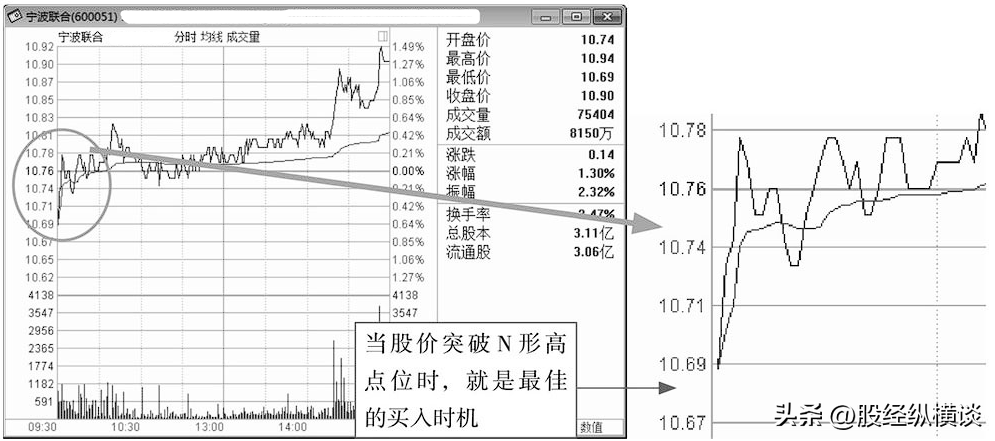 傻瓜式炒股方式开盘30分钟牢记3种开盘语言稳赚不亏