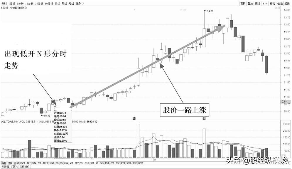 傻瓜式炒股方式开盘30分钟牢记3种开盘语言稳赚不亏