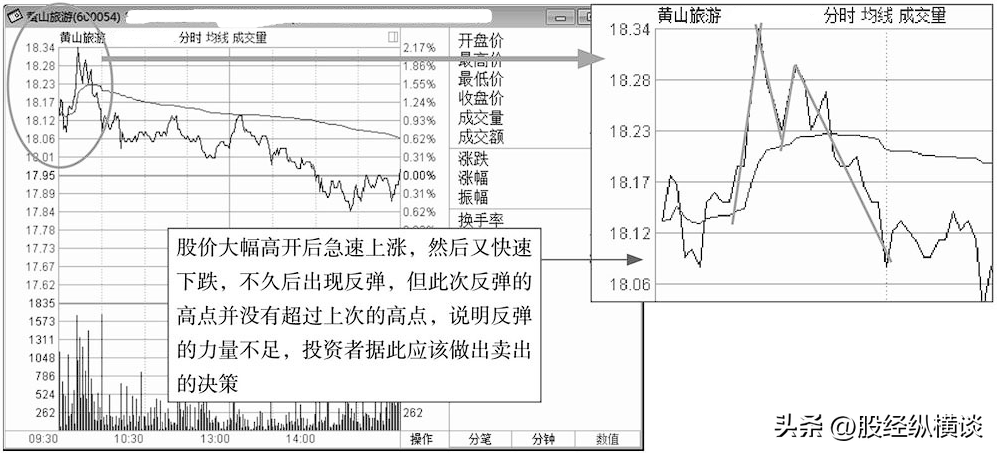 傻瓜式炒股方式开盘30分钟牢记3种开盘语言稳赚不亏