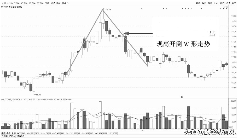 傻瓜式炒股方式开盘30分钟牢记3种开盘语言稳赚不亏