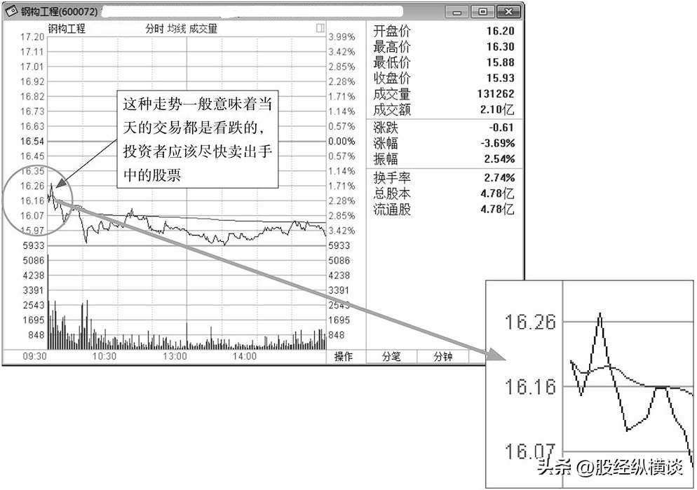 傻瓜式炒股方式开盘30分钟牢记3种开盘语言稳赚不亏
