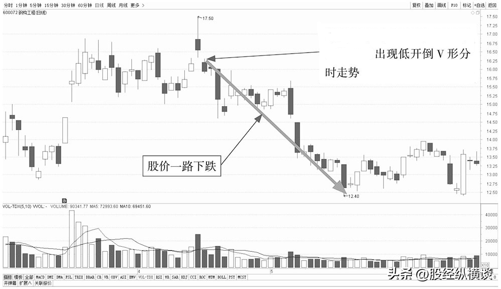 傻瓜式炒股方式开盘30分钟牢记3种开盘语言稳赚不亏