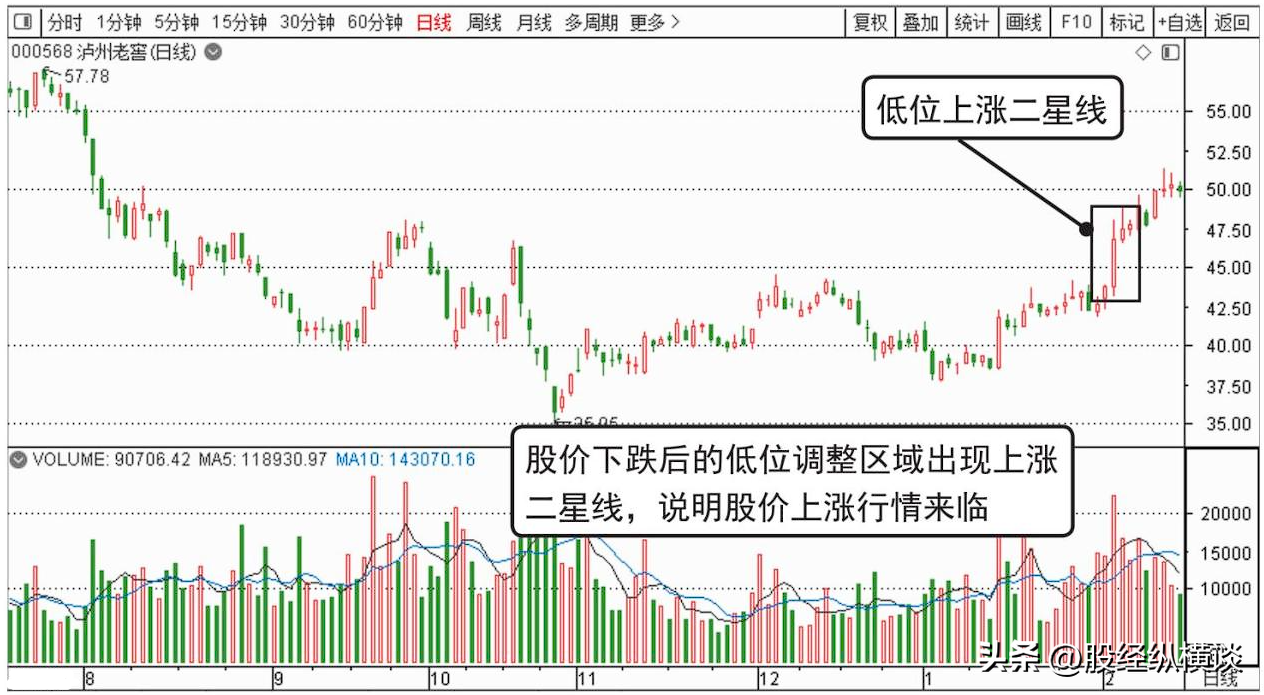 无论你愿不愿意相信股价起飞前都会出现这种征兆逢买就会涨！