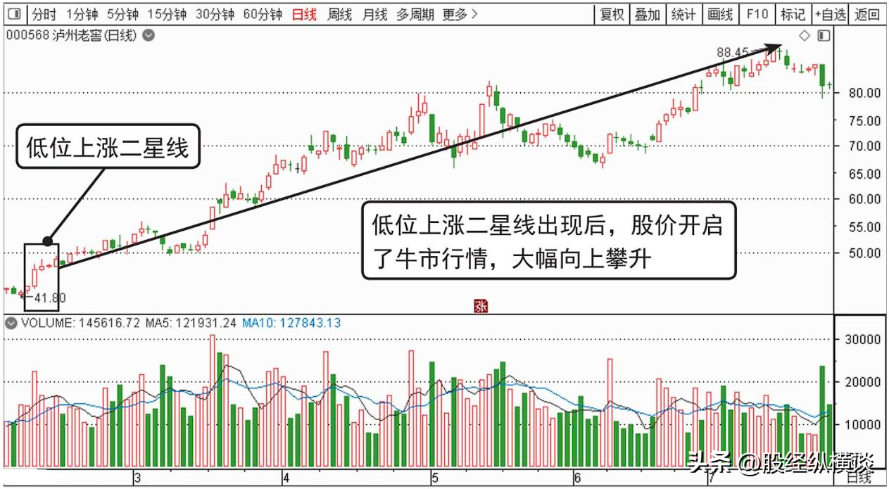 无论你愿不愿意相信股价起飞前都会出现这种征兆逢买就会涨！