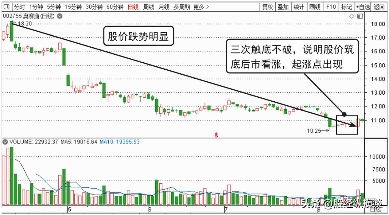 无论你愿不愿意相信股价起飞前都会出现这种征兆逢买就会涨！