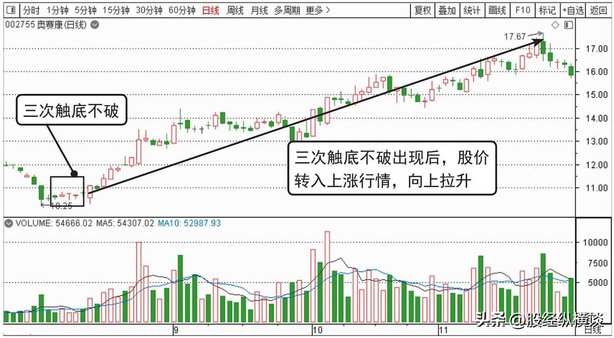 无论你愿不愿意相信股价起飞前都会出现这种征兆逢买就会涨！