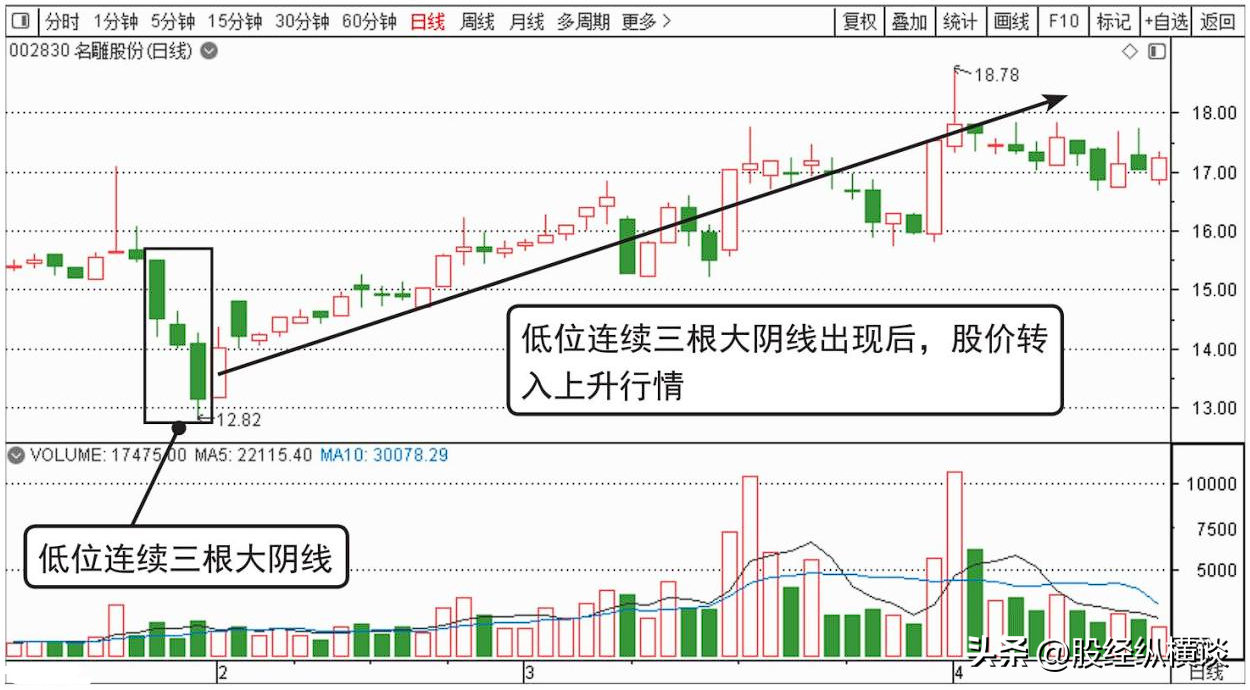 无论你愿不愿意相信股价起飞前都会出现这种征兆逢买就会涨！