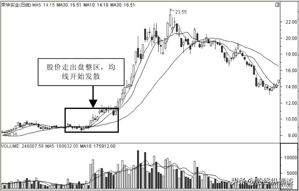 股票进入主升浪前均线必定有这些特征一旦遇到果断满仓干