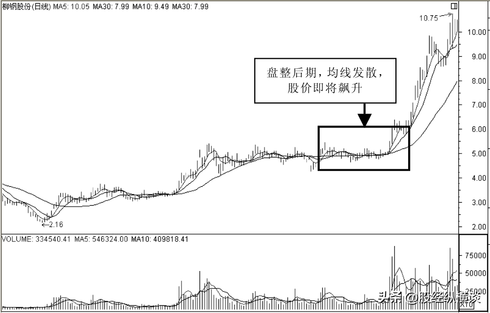 股票进入主升浪前均线必定有这些特征一旦遇到果断满仓干