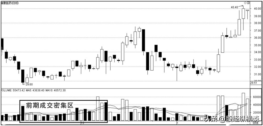 终于有人冒险说出实情股价往往大涨前都会提前释放3个信号！