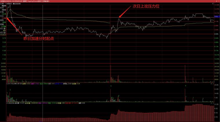 干货帖教你学会看压力与支撑
