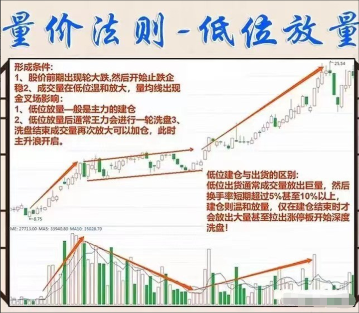 中国股市散户为何一直被套？看懂成交量教你怎么解套！