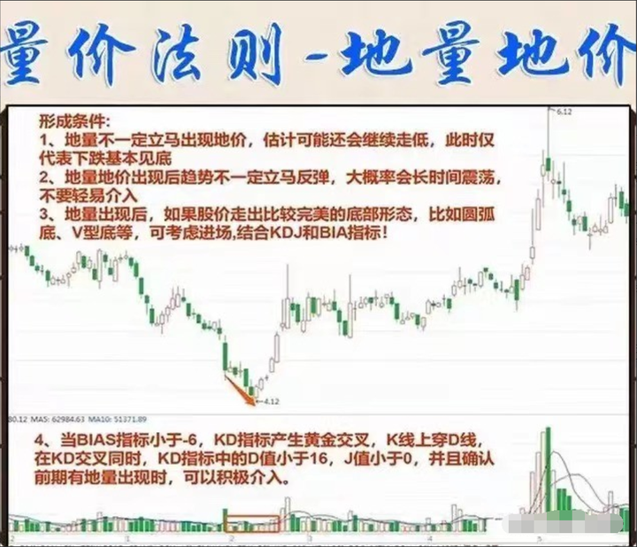 中国股市散户为何一直被套？看懂成交量教你怎么解套！