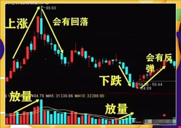 中国股市散户为何一直被套？看懂成交量教你怎么解套！