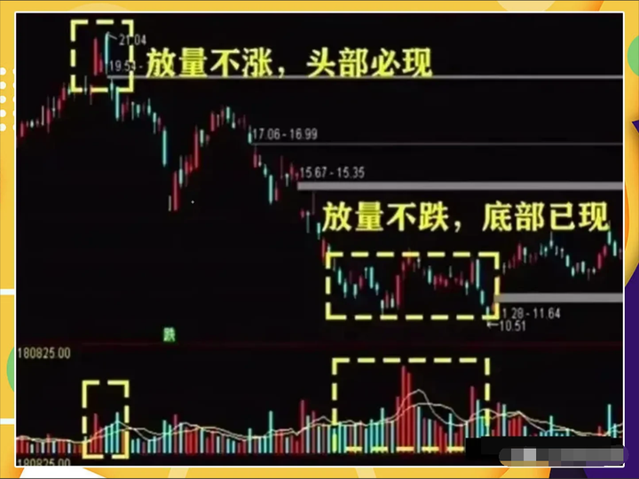 中国股市散户为何一直被套？看懂成交量教你怎么解套！
