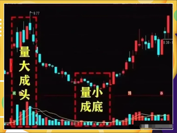 中国股市散户为何一直被套？看懂成交量教你怎么解套！