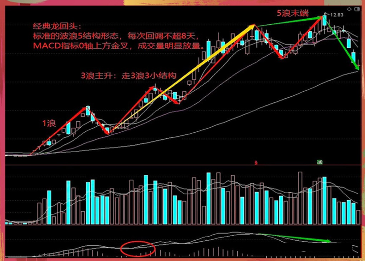 龙回头形态技术要点收藏起来慢慢学习让你少走5年弯路！