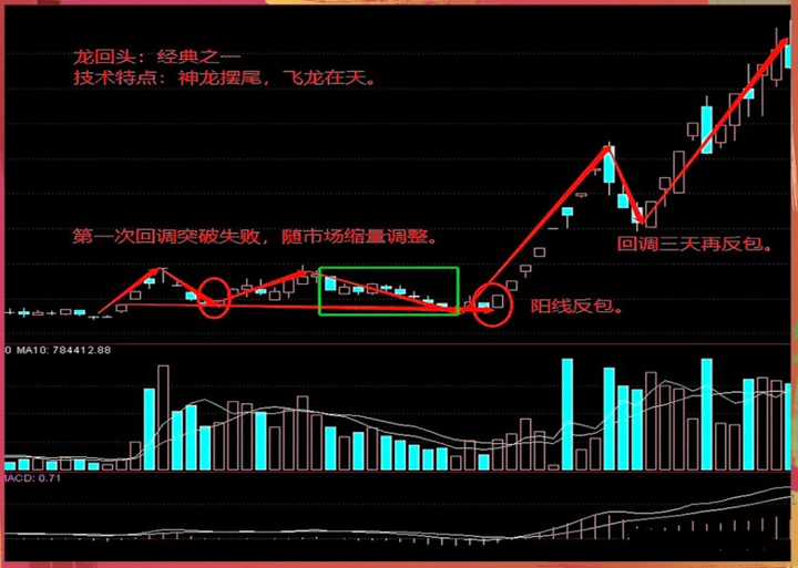 龙回头形态技术要点收藏起来慢慢学习让你少走5年弯路！