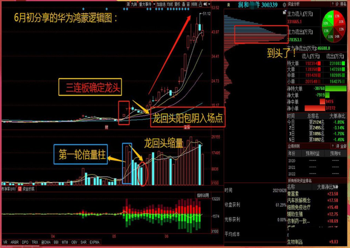龙回头形态技术要点收藏起来慢慢学习让你少走5年弯路！