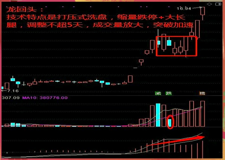 龙回头形态技术要点收藏起来慢慢学习让你少走5年弯路！