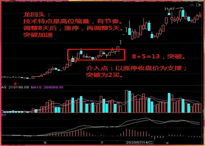 龙回头形态技术要点收藏起来慢慢学习让你少走5年弯路！