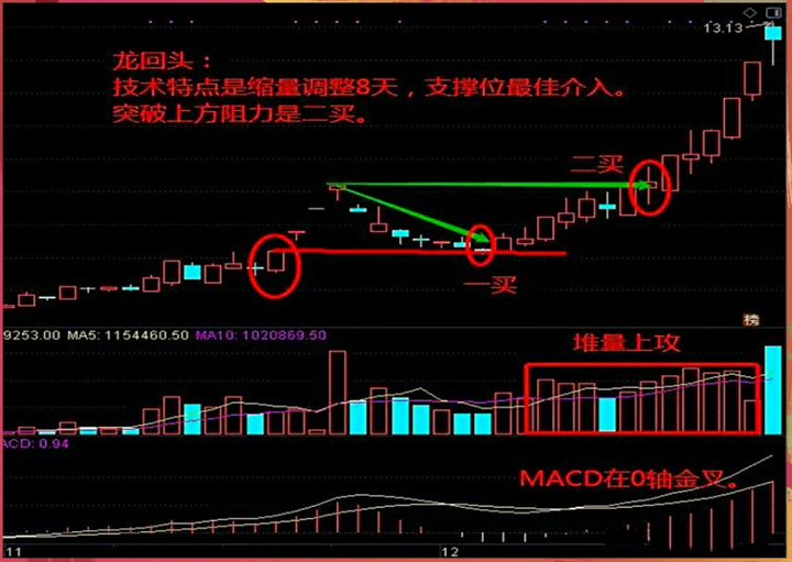 龙回头形态技术要点收藏起来慢慢学习让你少走5年弯路！