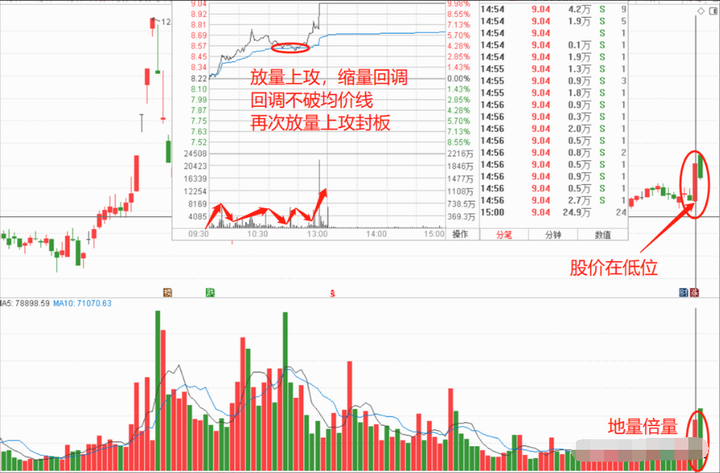 龙回头形态技术要点收藏起来慢慢学习让你少走5年弯路！