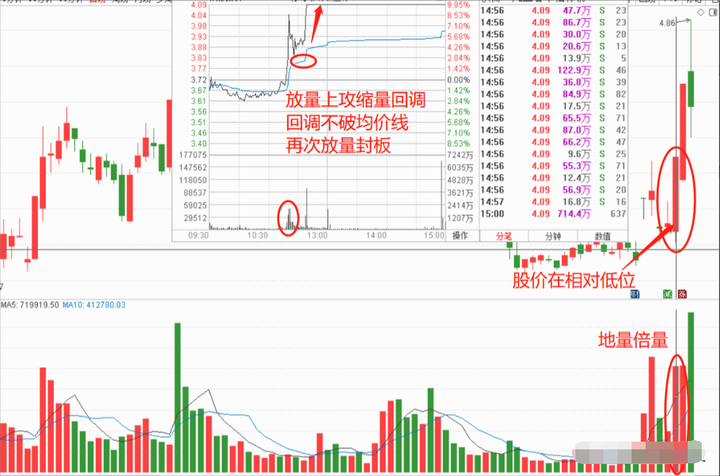 龙回头形态技术要点收藏起来慢慢学习让你少走5年弯路！