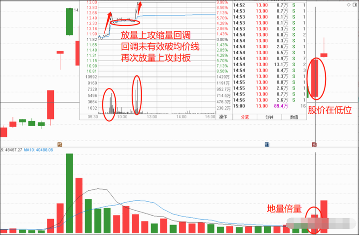 龙回头形态技术要点收藏起来慢慢学习让你少走5年弯路！