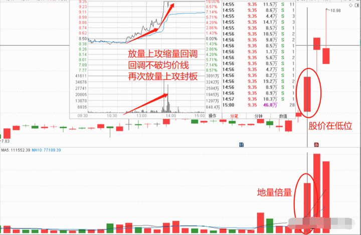 龙回头形态技术要点收藏起来慢慢学习让你少走5年弯路！