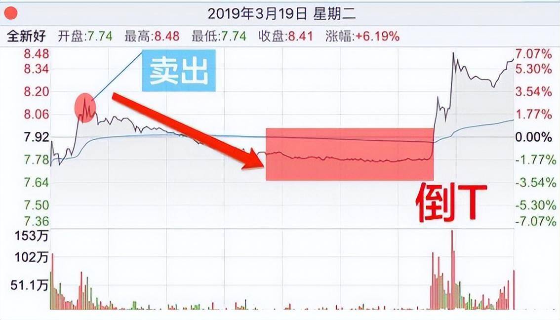 一位深圳短线奇才10年仅持有这一种票反复做T实现盈利7位数！