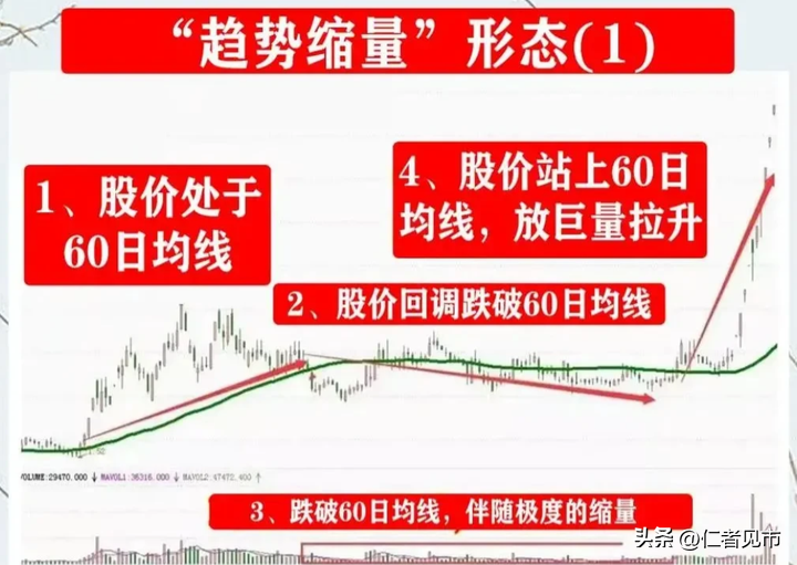 炒股这么多年真正吃肉只有一招趋势缩量法值得看十遍！