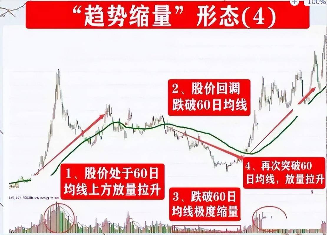 炒股这么多年真正吃肉只有一招趋势缩量法值得看十遍！