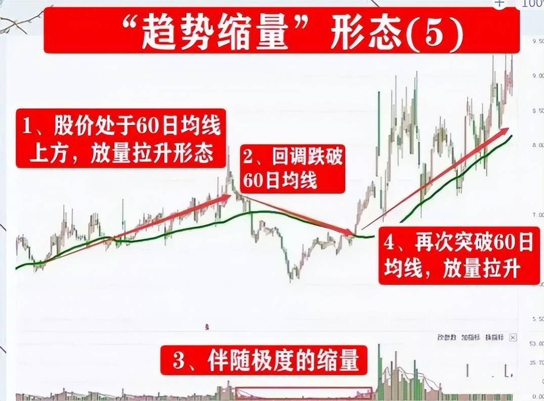 炒股这么多年真正吃肉只有一招趋势缩量法值得看十遍！
