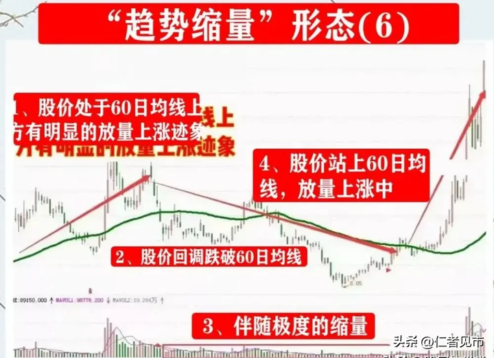 炒股这么多年真正吃肉只有一招趋势缩量法值得看十遍！