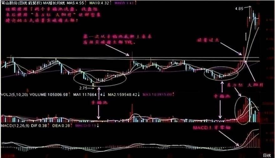 高手都是这么做短线散户必需把握的3大介入良机看懂轻松获利
