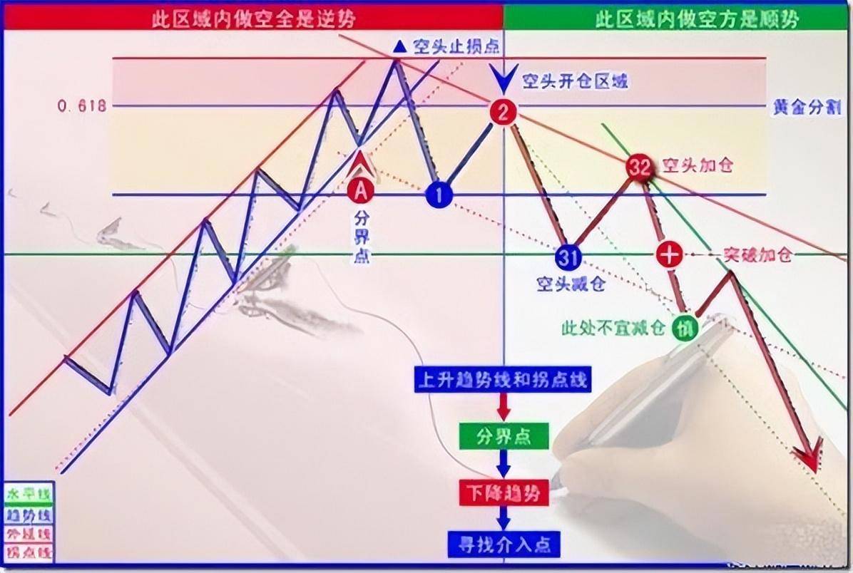 3分钟学会最全的趋势线技巧股市中逐利的精髓值得睡前来两遍