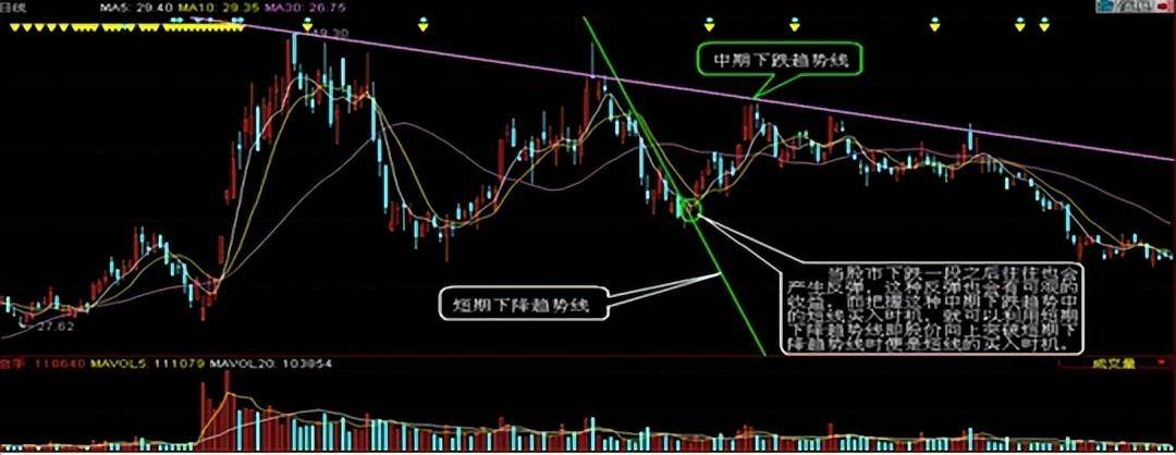 3分钟学会最全的趋势线技巧股市中逐利的精髓值得睡前来两遍