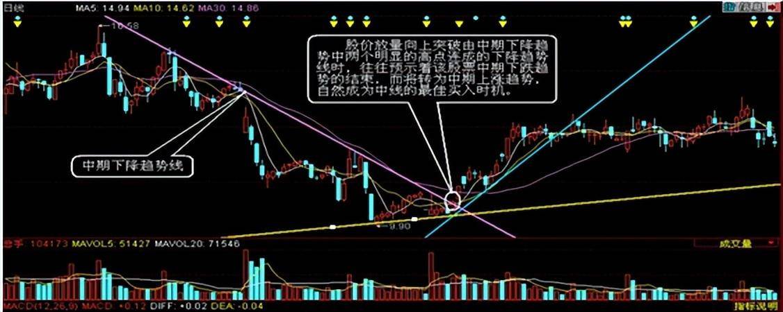 3分钟学会最全的趋势线技巧股市中逐利的精髓值得睡前来两遍