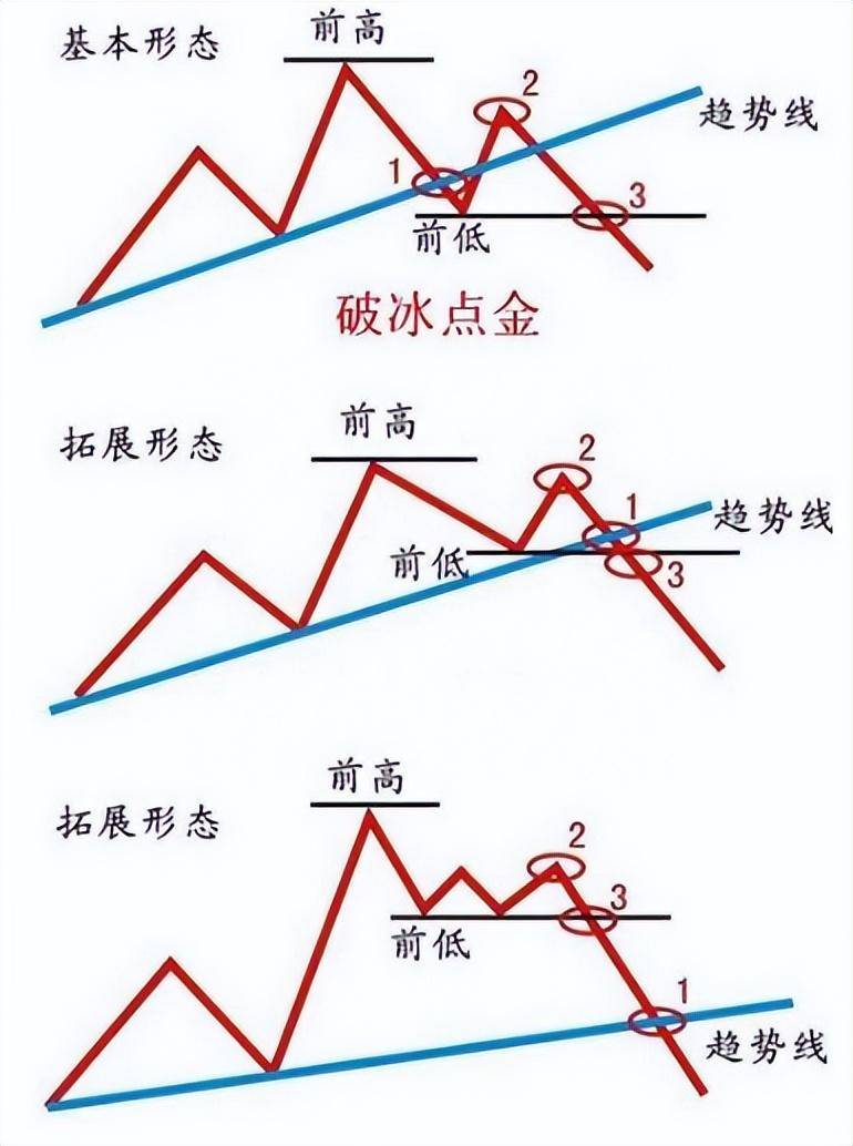 3分钟学会最全的趋势线技巧股市中逐利的精髓值得睡前来两遍